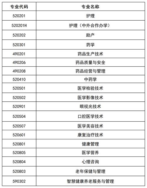 滄州醫學高等?？茖W校2022年單招招生簡章