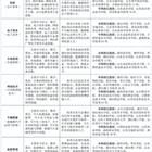 三年制中職（職教高考、升學方向）專業