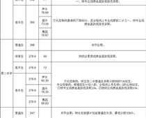 玉田普通高中學校錄取分數線公布！